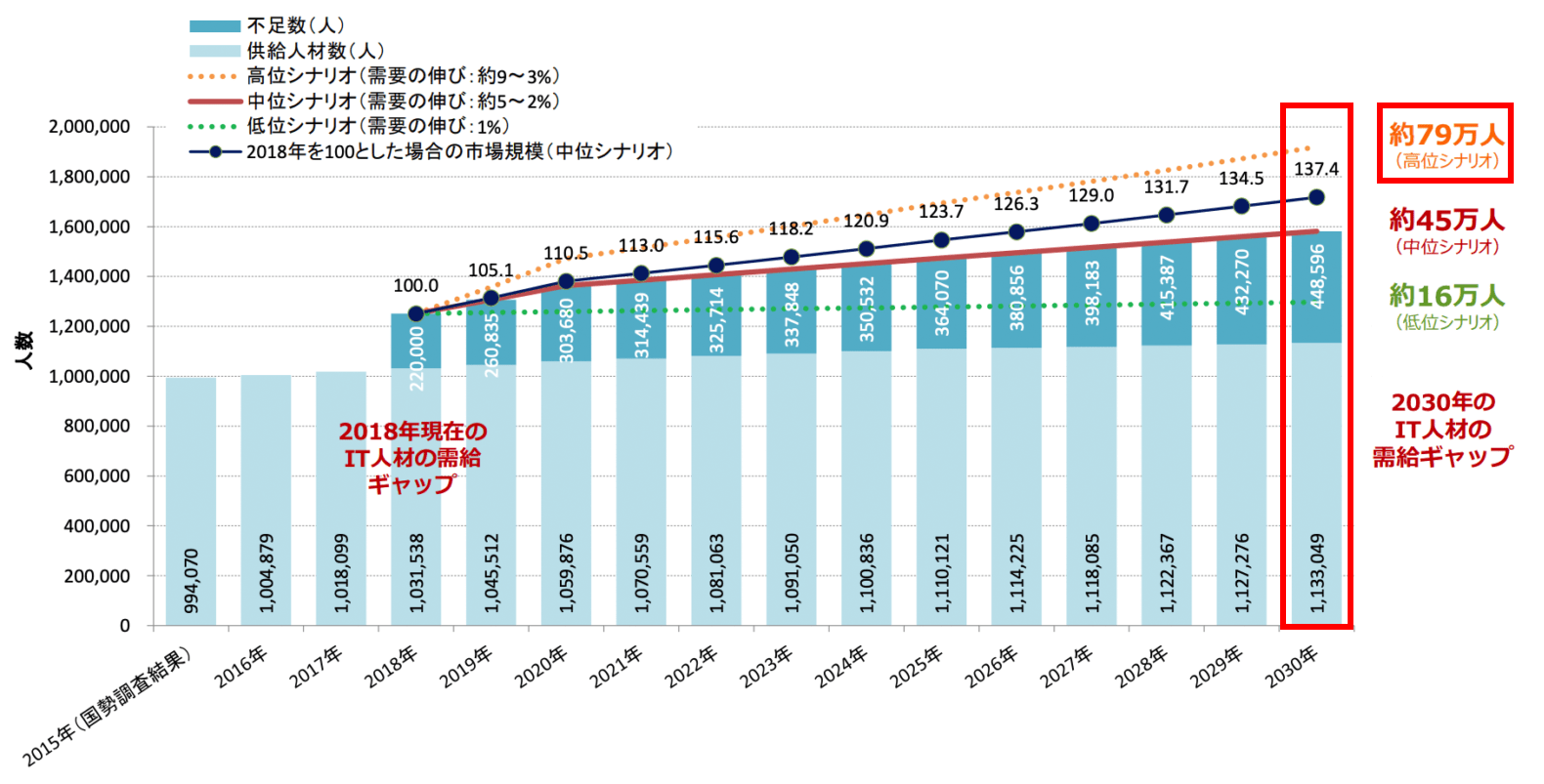 2030年までに79万人ものエンジニア不足