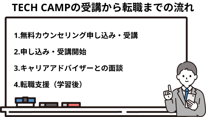 TECH CAMP(テックキャンプ)の受講から転職までの流れ